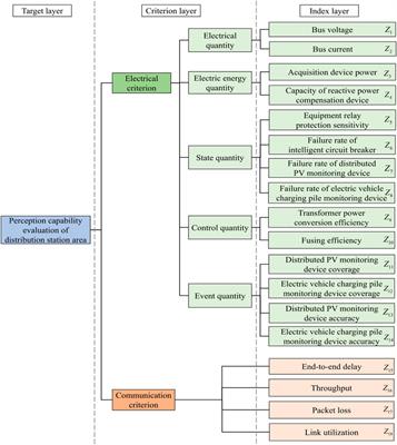 Confidence relative off-targets distance-based multi-dimensional transparency evaluation of distribution station area